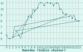 Courbe de l'humidex pour De Kooy