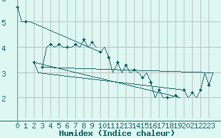 Courbe de l'humidex pour Vlieland