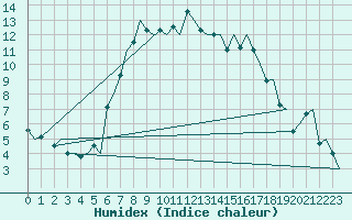 Courbe de l'humidex pour Genve (Sw)