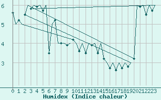 Courbe de l'humidex pour Wick