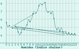 Courbe de l'humidex pour Laupheim