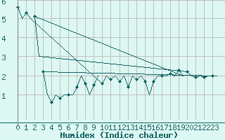 Courbe de l'humidex pour Wunstorf