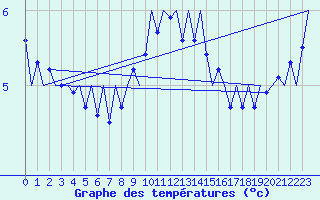 Courbe de tempratures pour Skrydstrup