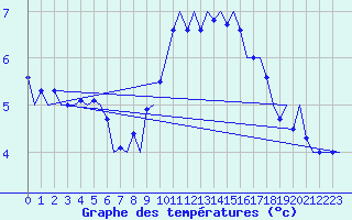 Courbe de tempratures pour Marham