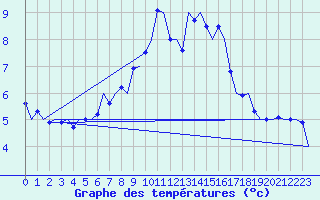 Courbe de tempratures pour Nordholz
