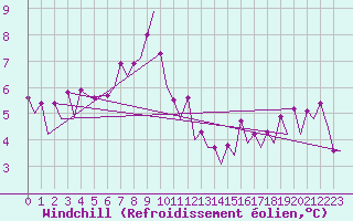 Courbe du refroidissement olien pour Platform Hoorn-a Sea