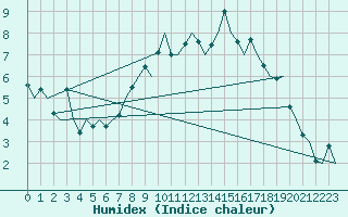 Courbe de l'humidex pour Genve (Sw)