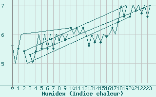 Courbe de l'humidex pour Platform P11-b Sea