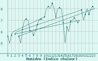 Courbe de l'humidex pour Tiree