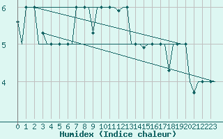 Courbe de l'humidex pour Minsk