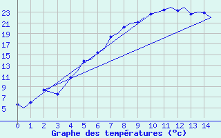 Courbe de tempratures pour Rorvik / Ryum