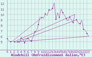 Courbe du refroidissement olien pour Brize Norton