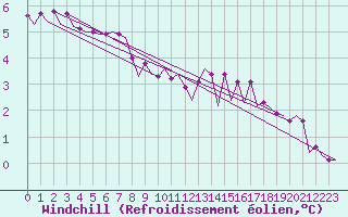 Courbe du refroidissement olien pour Platform P11-b Sea