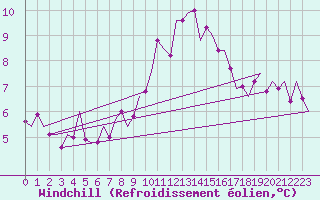 Courbe du refroidissement olien pour Celle