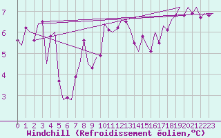 Courbe du refroidissement olien pour Woensdrecht