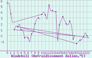 Courbe du refroidissement olien pour Krakow