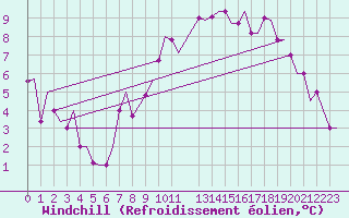 Courbe du refroidissement olien pour Emmen