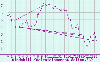 Courbe du refroidissement olien pour Norwich Weather Centre