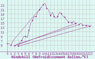 Courbe du refroidissement olien pour Bilbao (Esp)