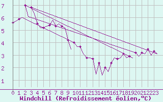 Courbe du refroidissement olien pour Platform L9-ff-1 Sea