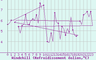 Courbe du refroidissement olien pour Samedam-Flugplatz