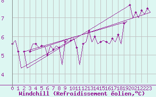 Courbe du refroidissement olien pour Platform J6-a Sea
