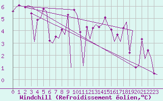 Courbe du refroidissement olien pour Platform L9-ff-1 Sea
