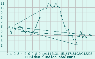 Courbe de l'humidex pour Eindhoven (PB)