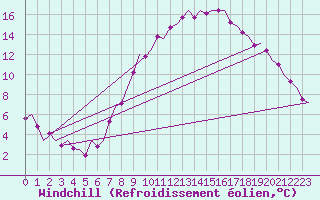 Courbe du refroidissement olien pour Laupheim