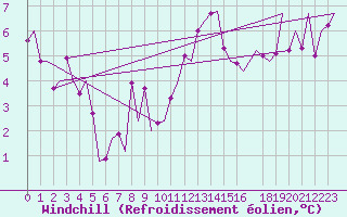 Courbe du refroidissement olien pour Bonn (All)
