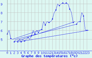 Courbe de tempratures pour Niederstetten