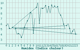 Courbe de l'humidex pour Bremen