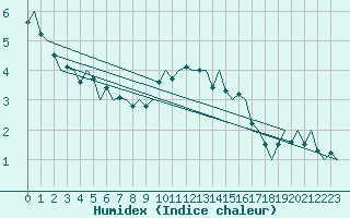 Courbe de l'humidex pour Niederstetten