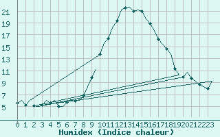 Courbe de l'humidex pour Gerona (Esp)