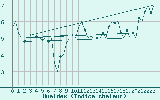 Courbe de l'humidex pour Haugesund / Karmoy