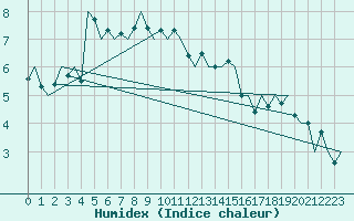 Courbe de l'humidex pour Dublin (Ir)