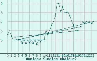 Courbe de l'humidex pour Laupheim