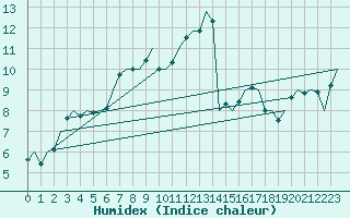 Courbe de l'humidex pour Dublin (Ir)