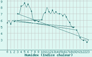 Courbe de l'humidex pour Wittmundhaven