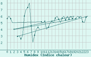 Courbe de l'humidex pour Platform J6-a Sea