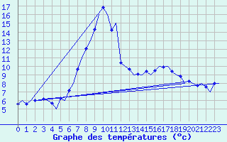 Courbe de tempratures pour Genve (Sw)