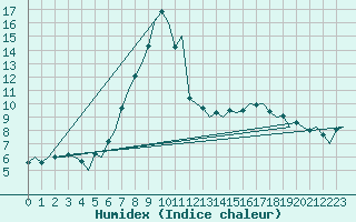 Courbe de l'humidex pour Genve (Sw)