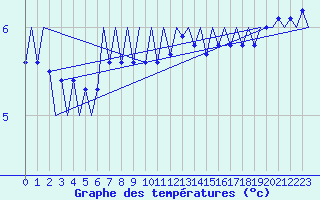 Courbe de tempratures pour Platform A12-cpp Sea