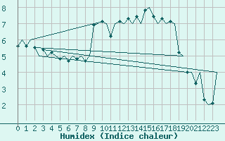 Courbe de l'humidex pour Haugesund / Karmoy