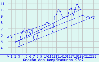 Courbe de tempratures pour Madrid / Barajas (Esp)