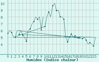 Courbe de l'humidex pour De Kooy