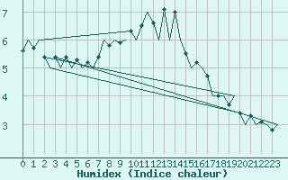 Courbe de l'humidex pour Groningen Airport Eelde