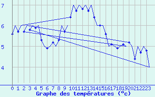 Courbe de tempratures pour Wittmundhaven