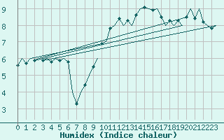 Courbe de l'humidex pour Oostende (Be)