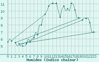 Courbe de l'humidex pour Dublin (Ir)